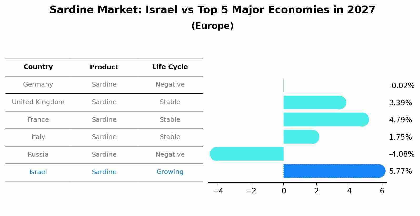 Sardine Market: Israel vs Top 5 Major Economies in 2027 (Europe)