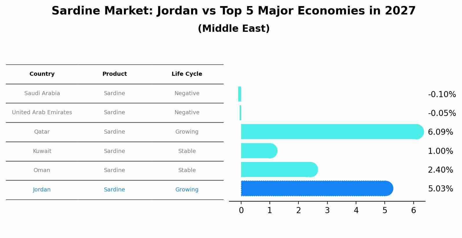 Sardine Market: Jordan vs Top 5 Major Economies in 2027 (Middle East)
