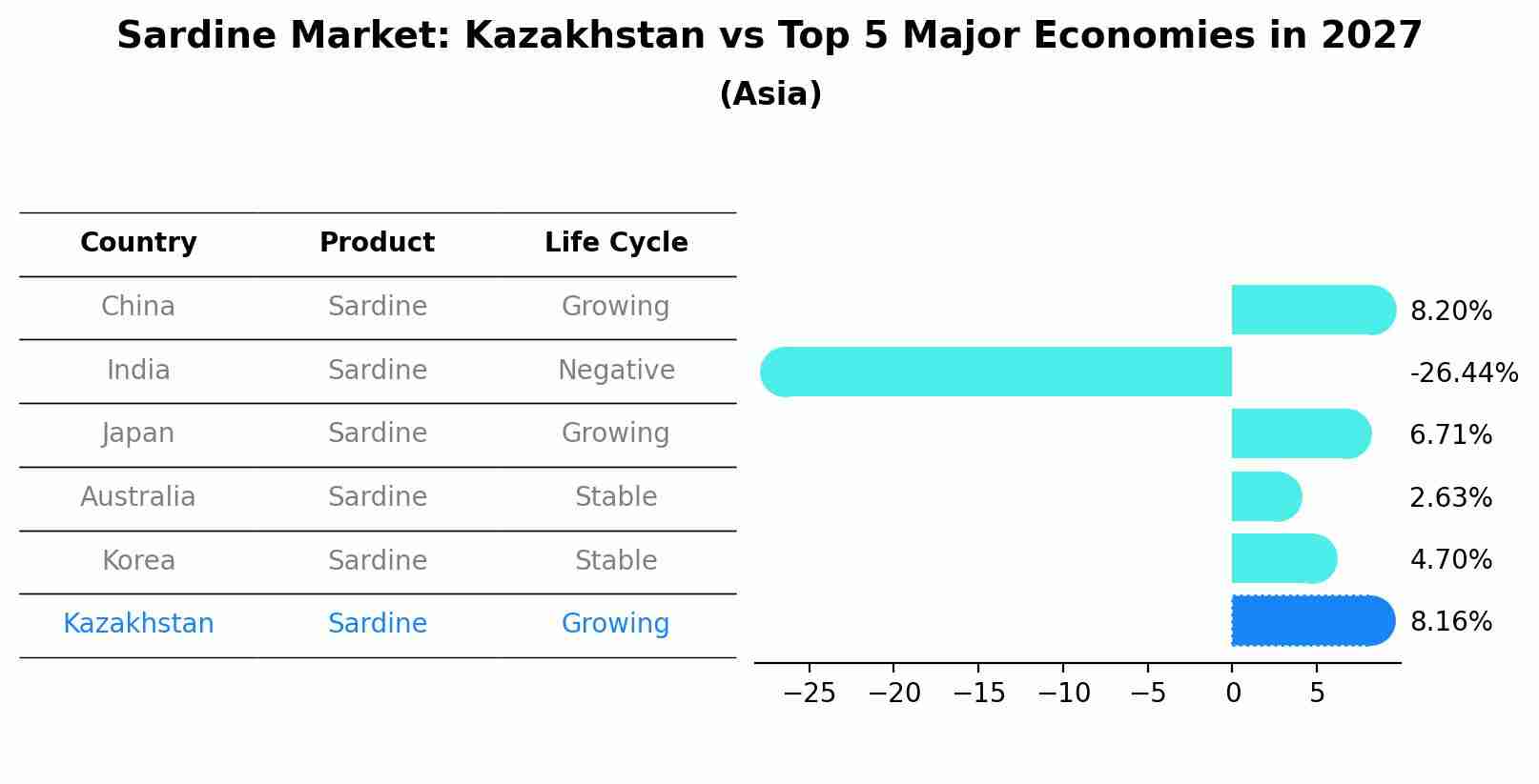 Sardine Market: Kazakhstan vs Top 5 Major Economies in 2027 (Asia)