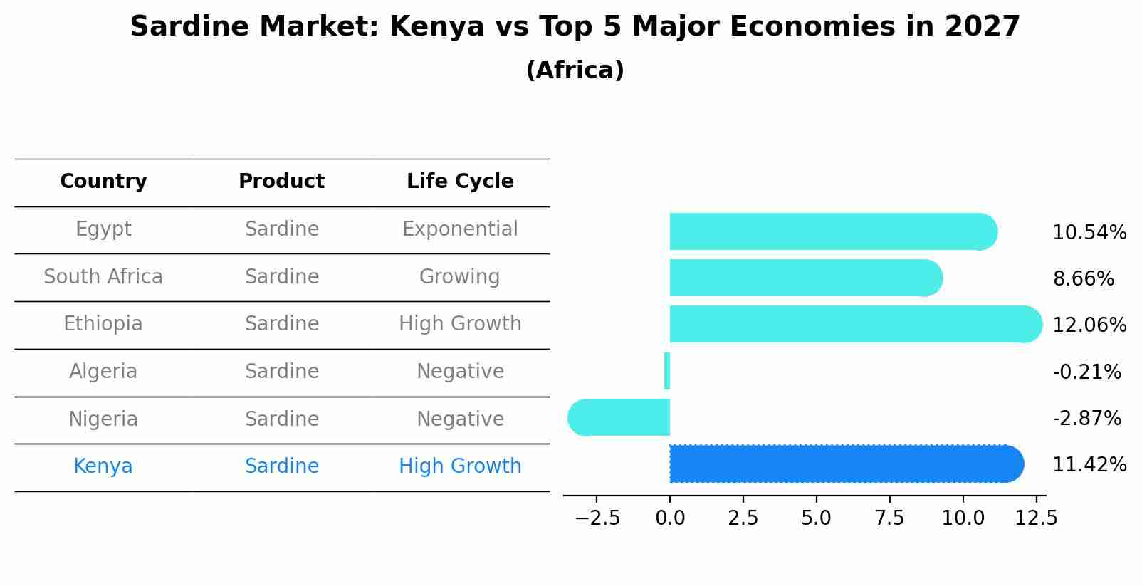 Sardine Market: Kenya vs Top 5 Major Economies in 2027 (Africa)