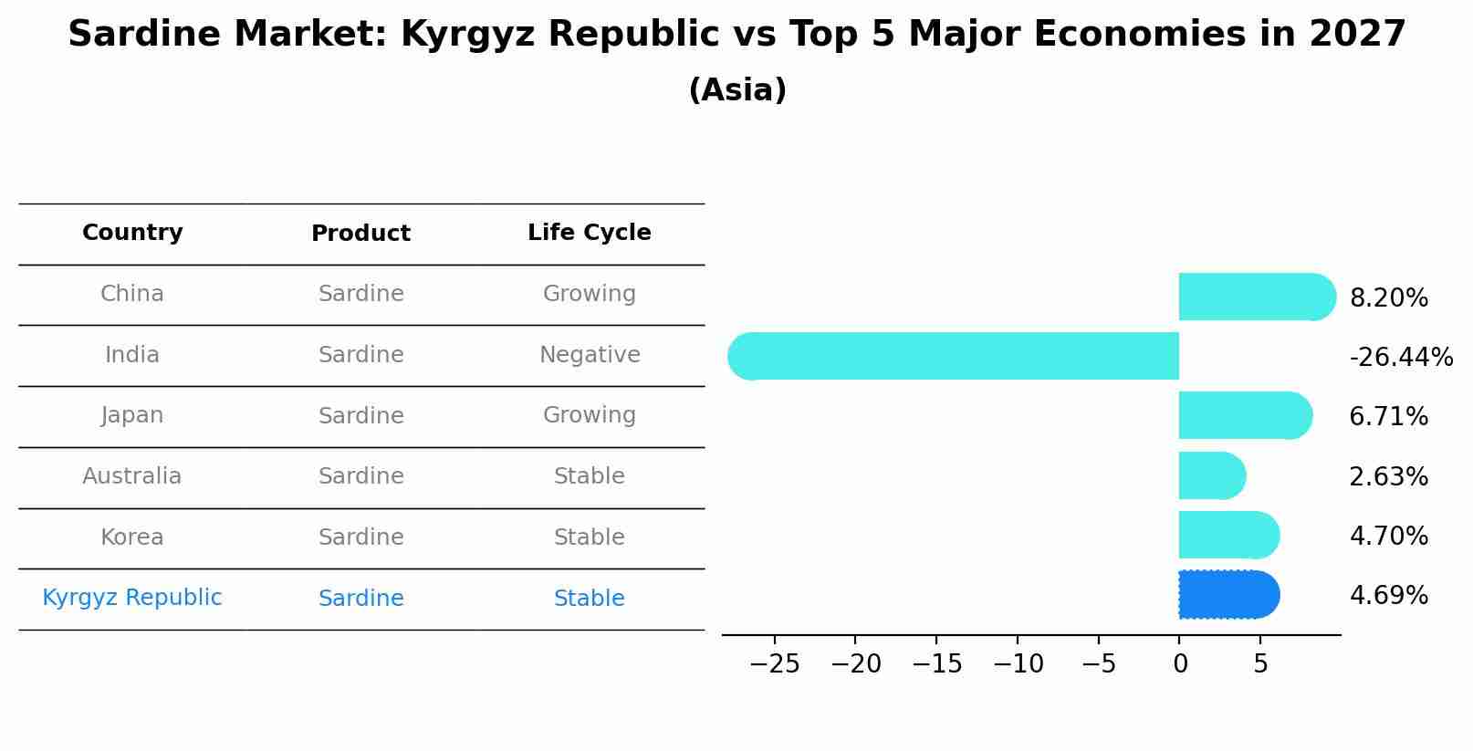 Sardine Market: Kyrgyz Republic vs Top 5 Major Economies in 2027 (Asia)
