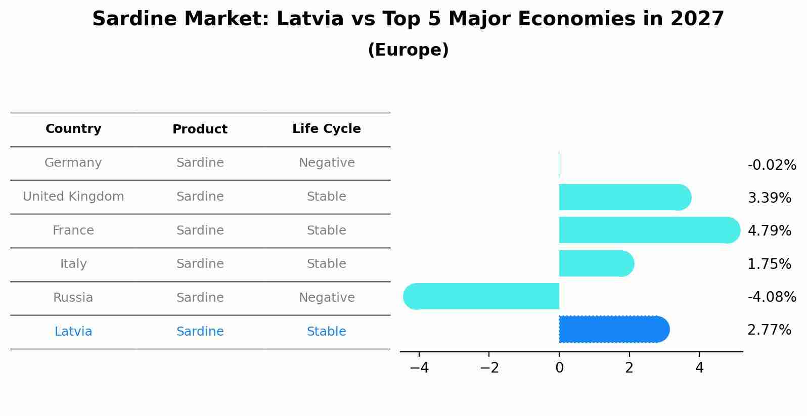 Sardine Market: Latvia vs Top 5 Major Economies in 2027 (Europe)