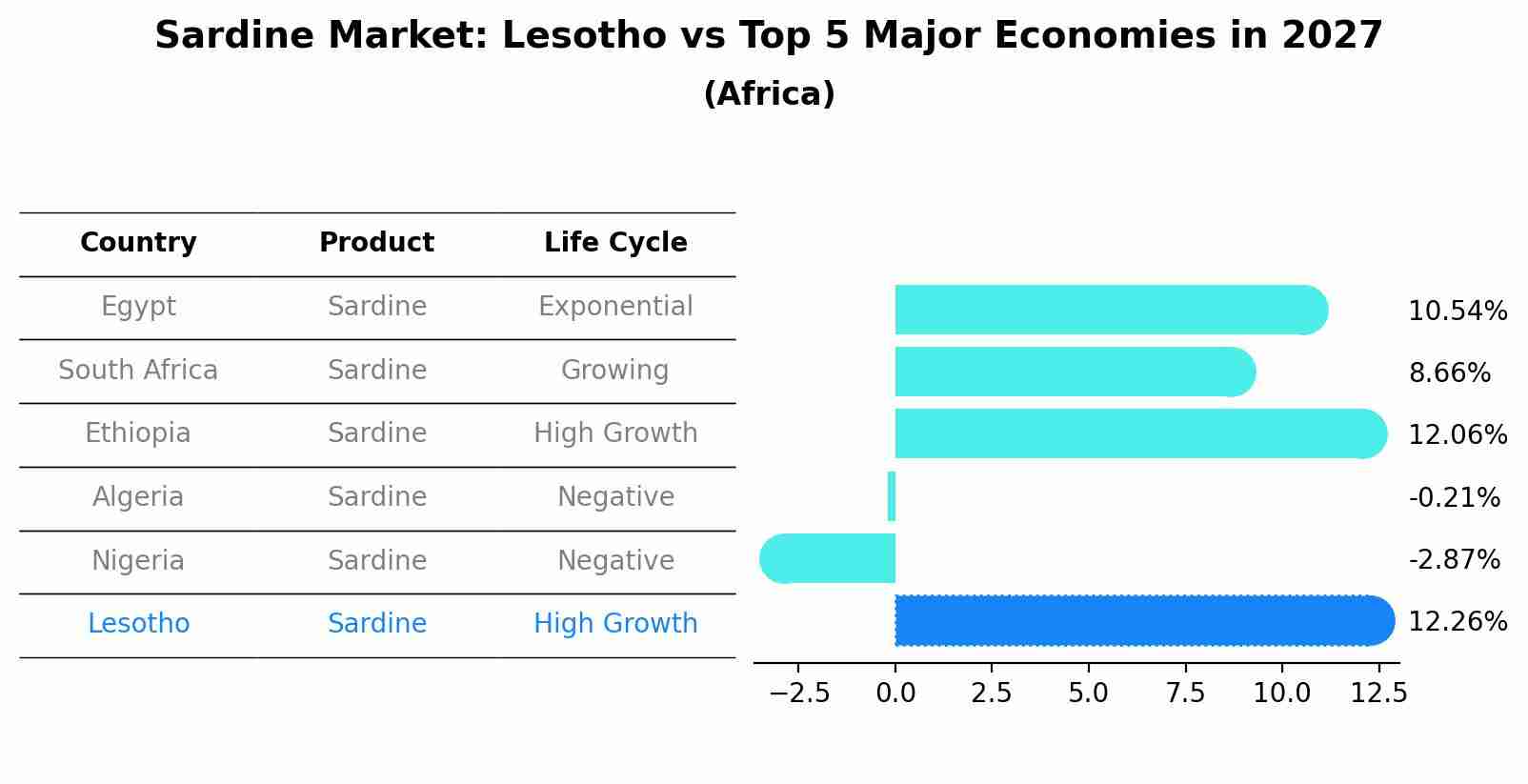 Sardine Market: Lesotho vs Top 5 Major Economies in 2027 (Africa)