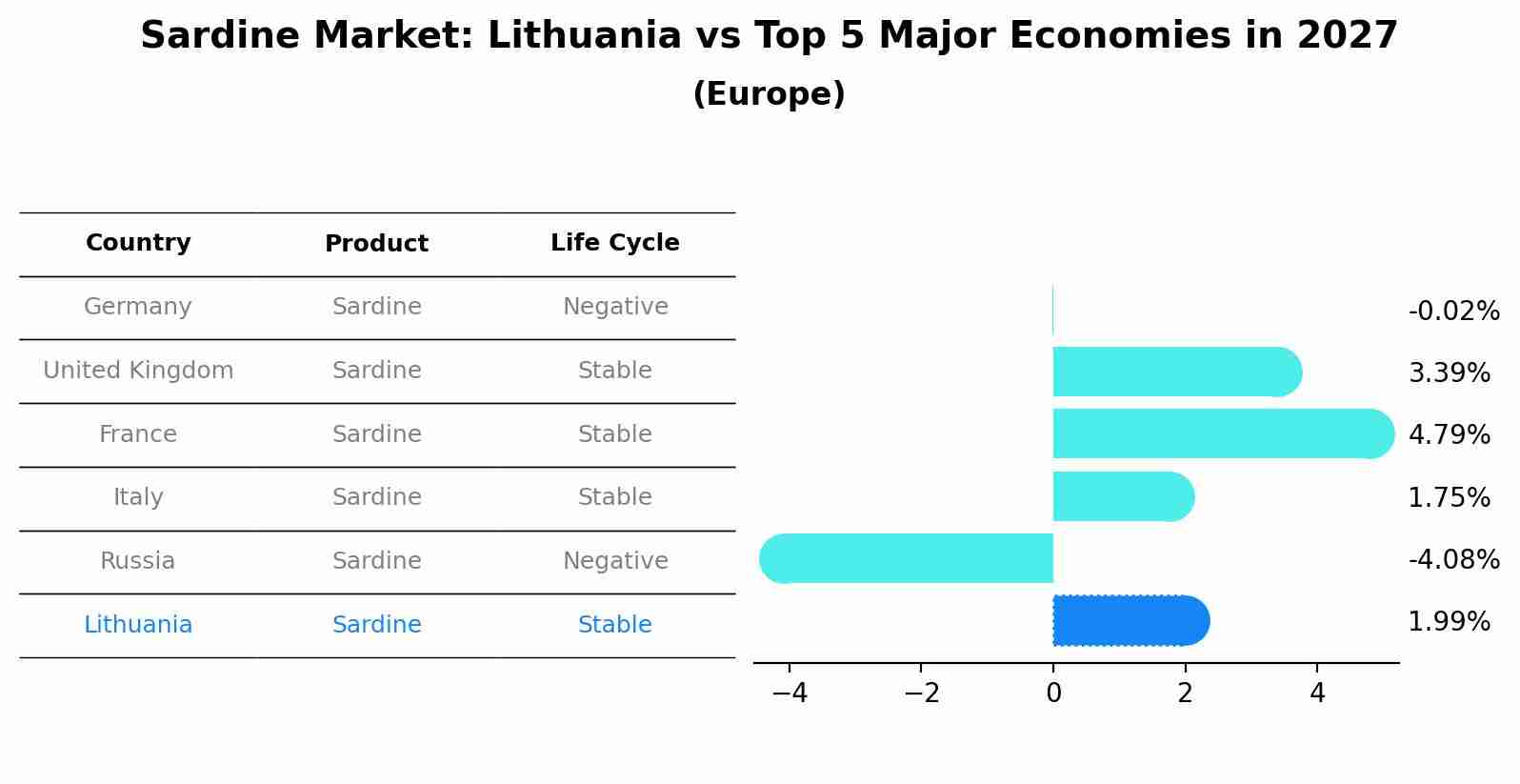 Sardine Market: Lithuania vs Top 5 Major Economies in 2027 (Europe)