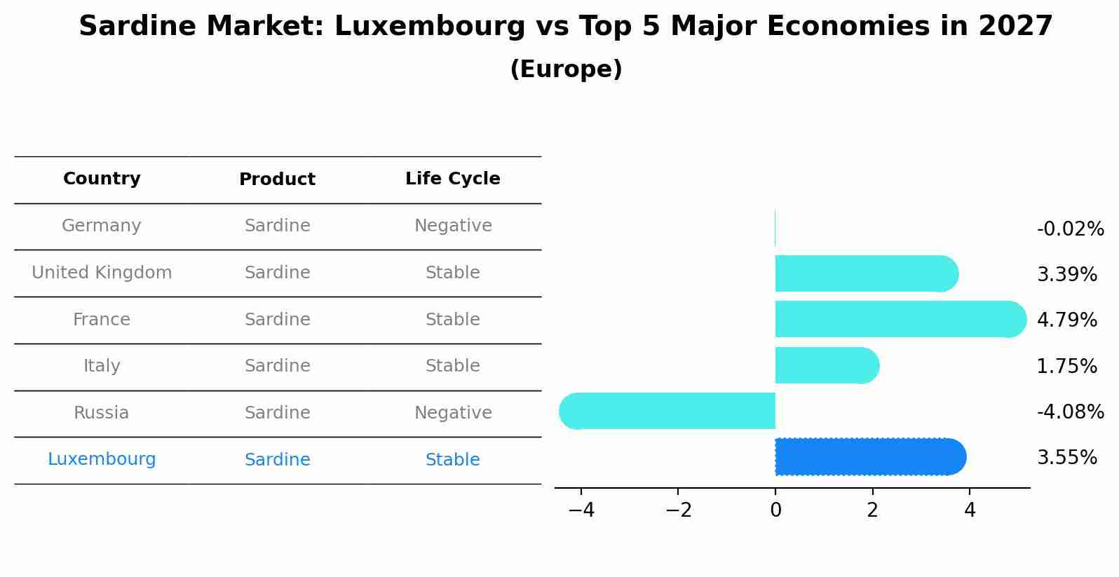 Sardine Market: Luxembourg vs Top 5 Major Economies in 2027 (Europe)