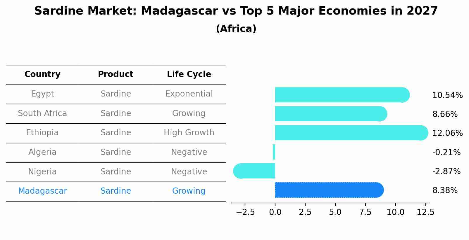 Sardine Market: Madagascar vs Top 5 Major Economies in 2027 (Africa)