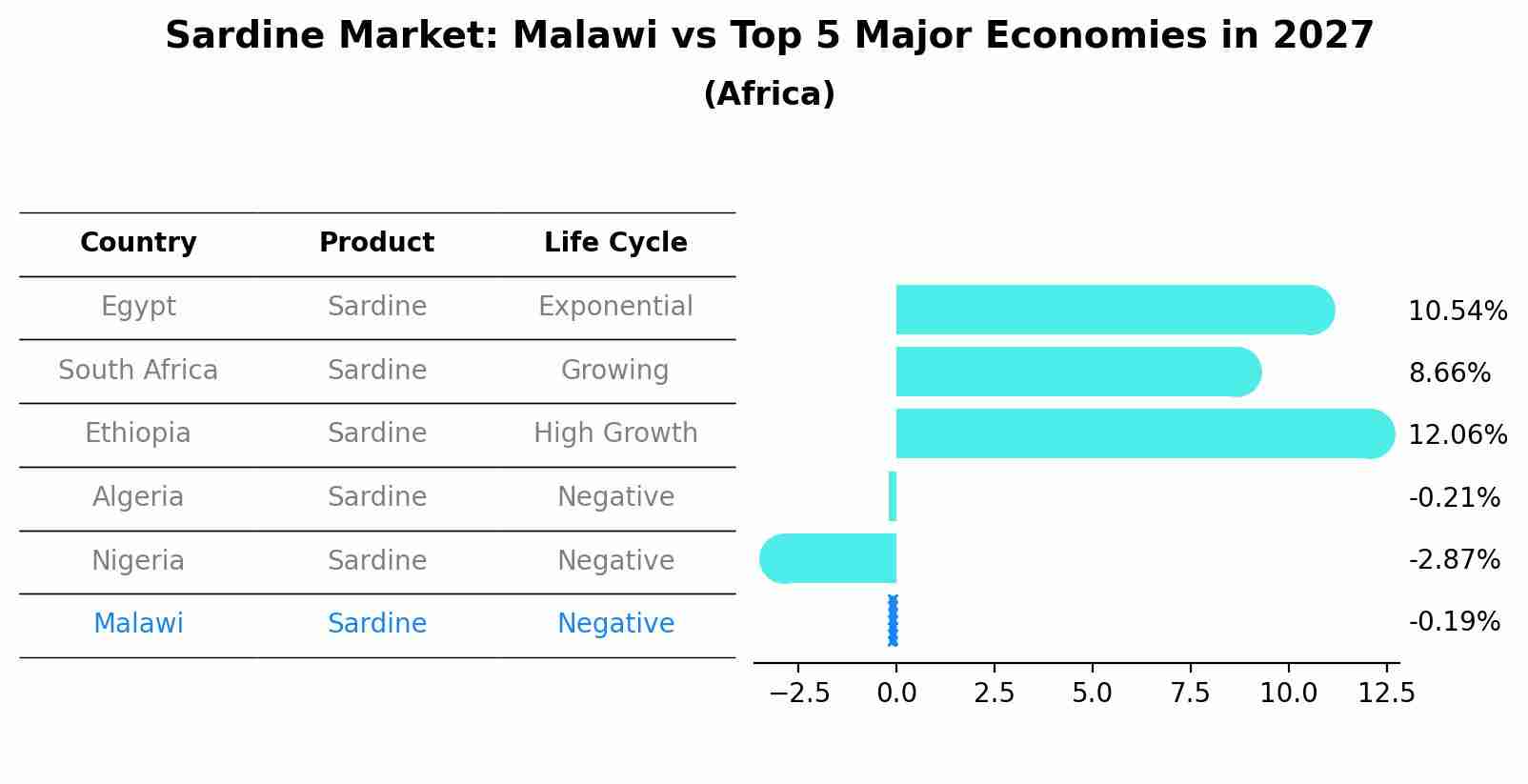 Sardine Market: Malawi vs Top 5 Major Economies in 2027 (Africa)
