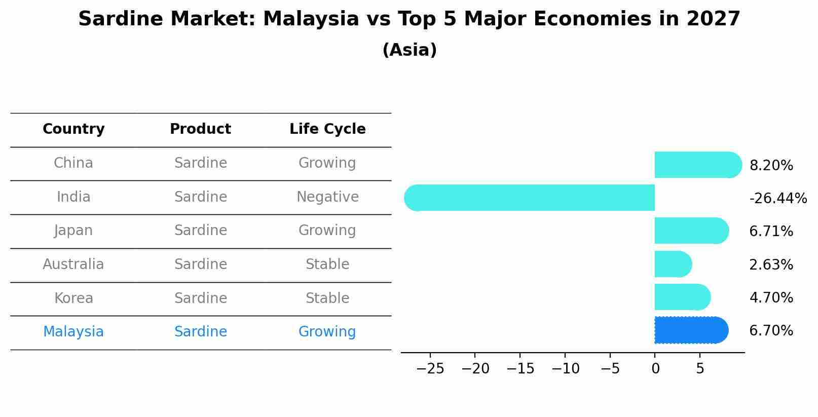 Sardine Market: Malaysia vs Top 5 Major Economies in 2027 (Asia)