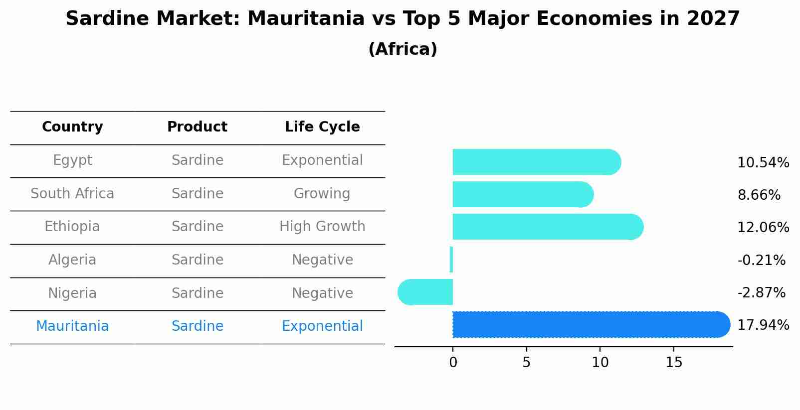 Sardine Market: Mauritania vs Top 5 Major Economies in 2027 (Africa)