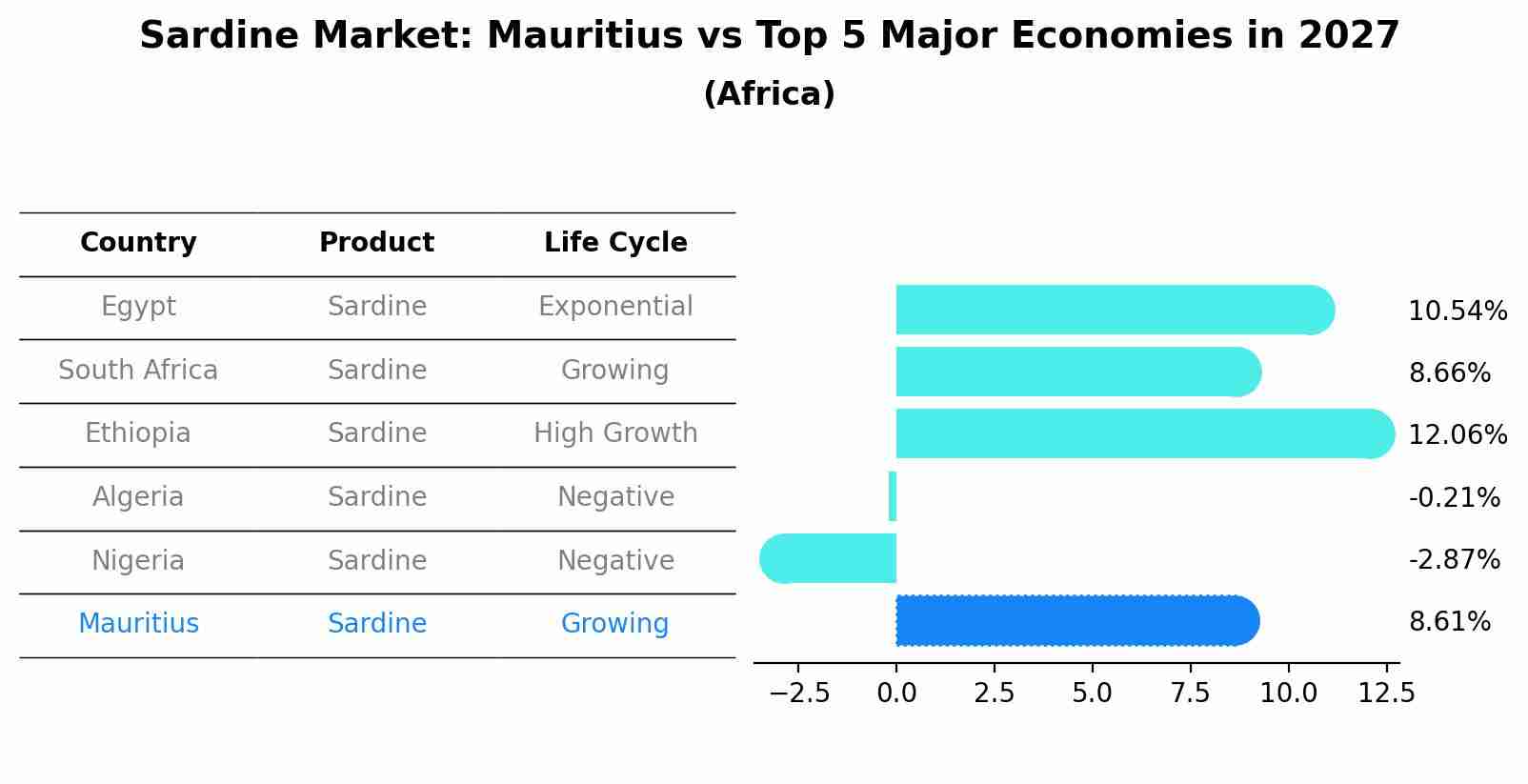 Sardine Market: Mauritius vs Top 5 Major Economies in 2027 (Africa)