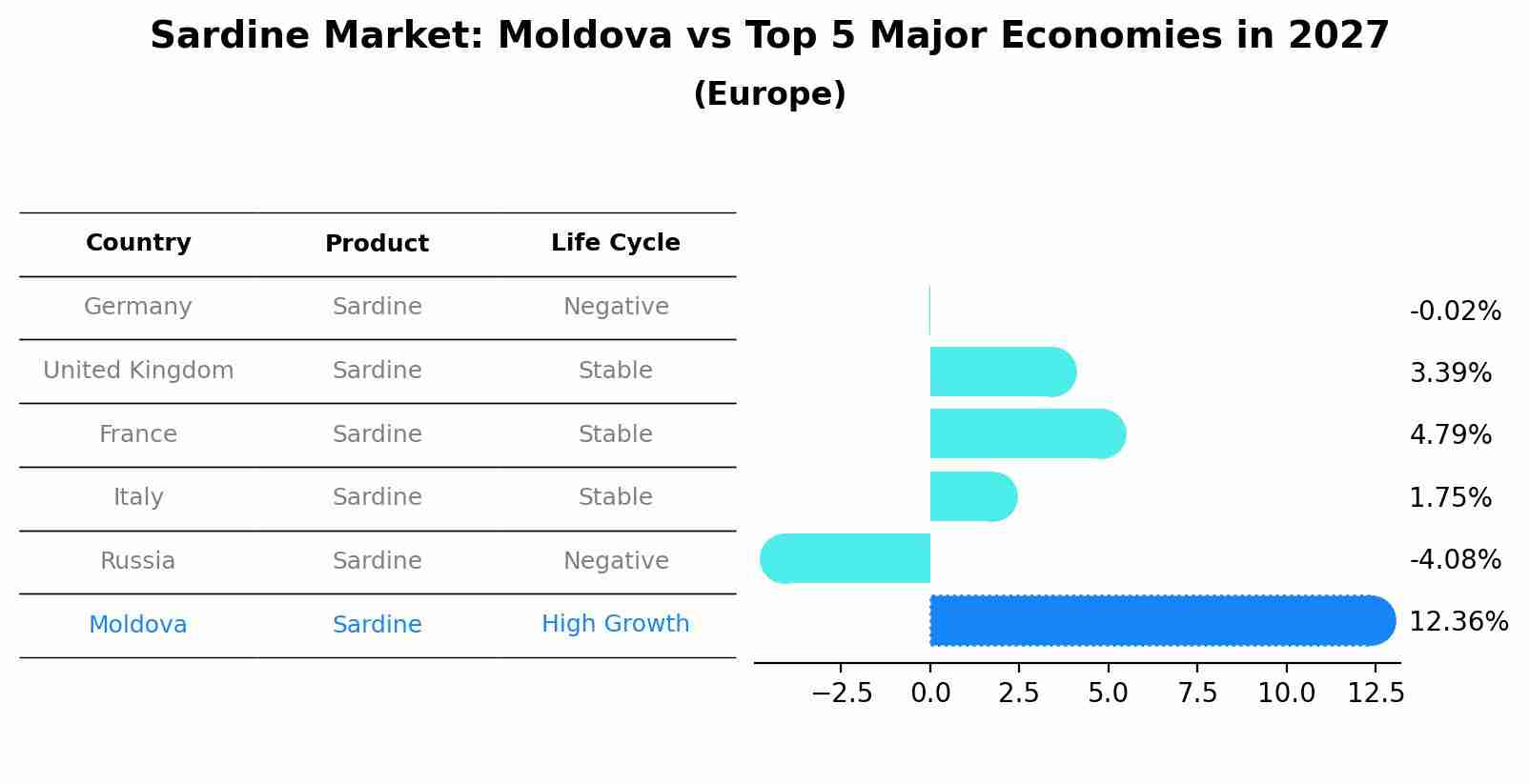Sardine Market: Moldova vs Top 5 Major Economies in 2027 (Europe)