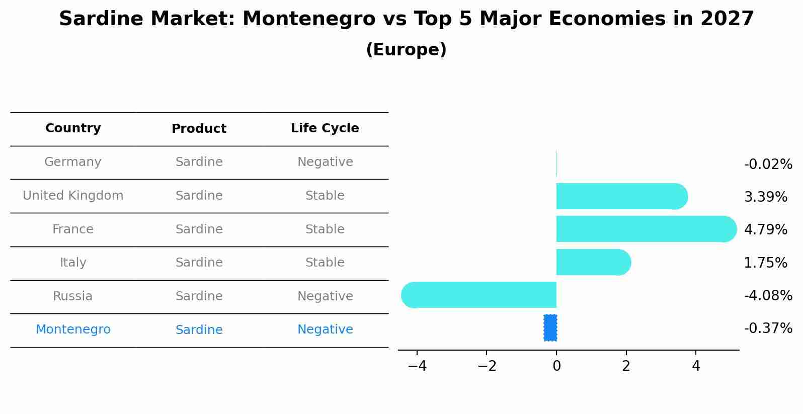 Sardine Market: Montenegro vs Top 5 Major Economies in 2027 (Europe)