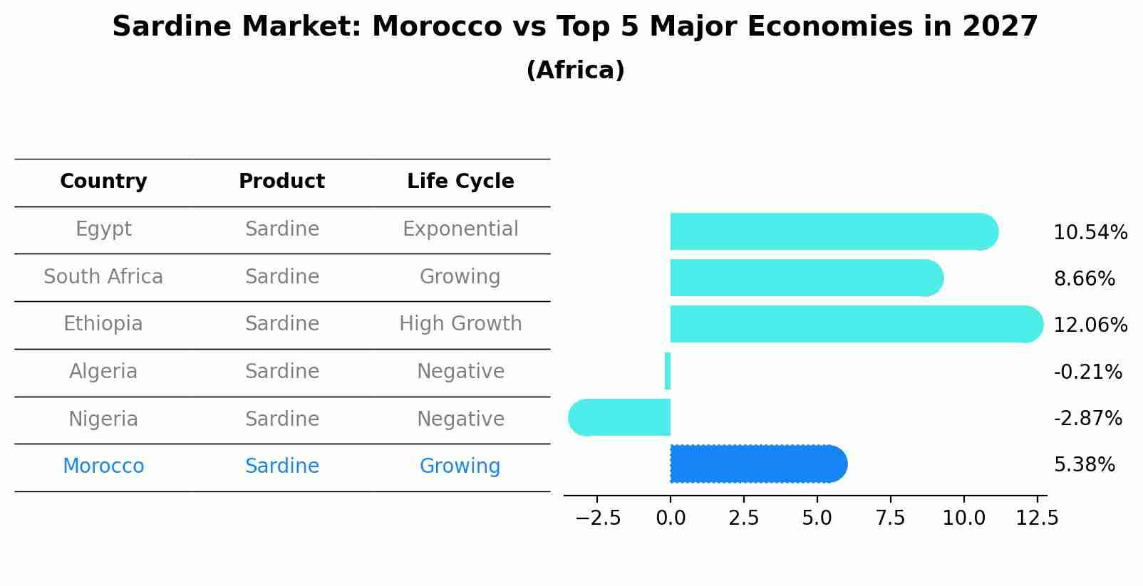 Sardine Market: Morocco vs Top 5 Major Economies in 2027 (Africa)