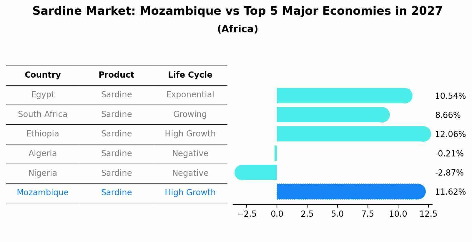 Sardine Market: Mozambique vs Top 5 Major Economies in 2027 (Africa)