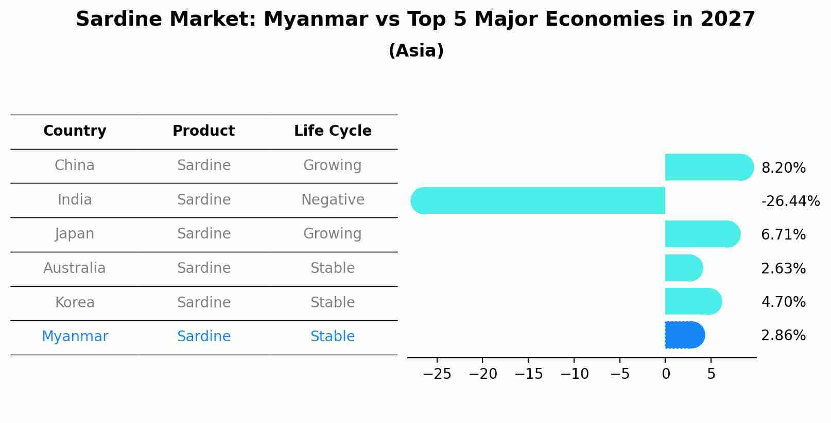 Sardine Market: Myanmar vs Top 5 Major Economies in 2027 (Asia)