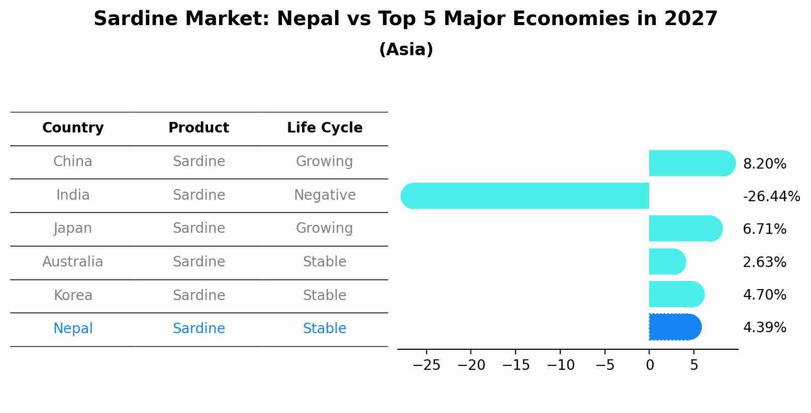 Sardine Market: Nepal vs Top 5 Major Economies in 2027 (Asia)
