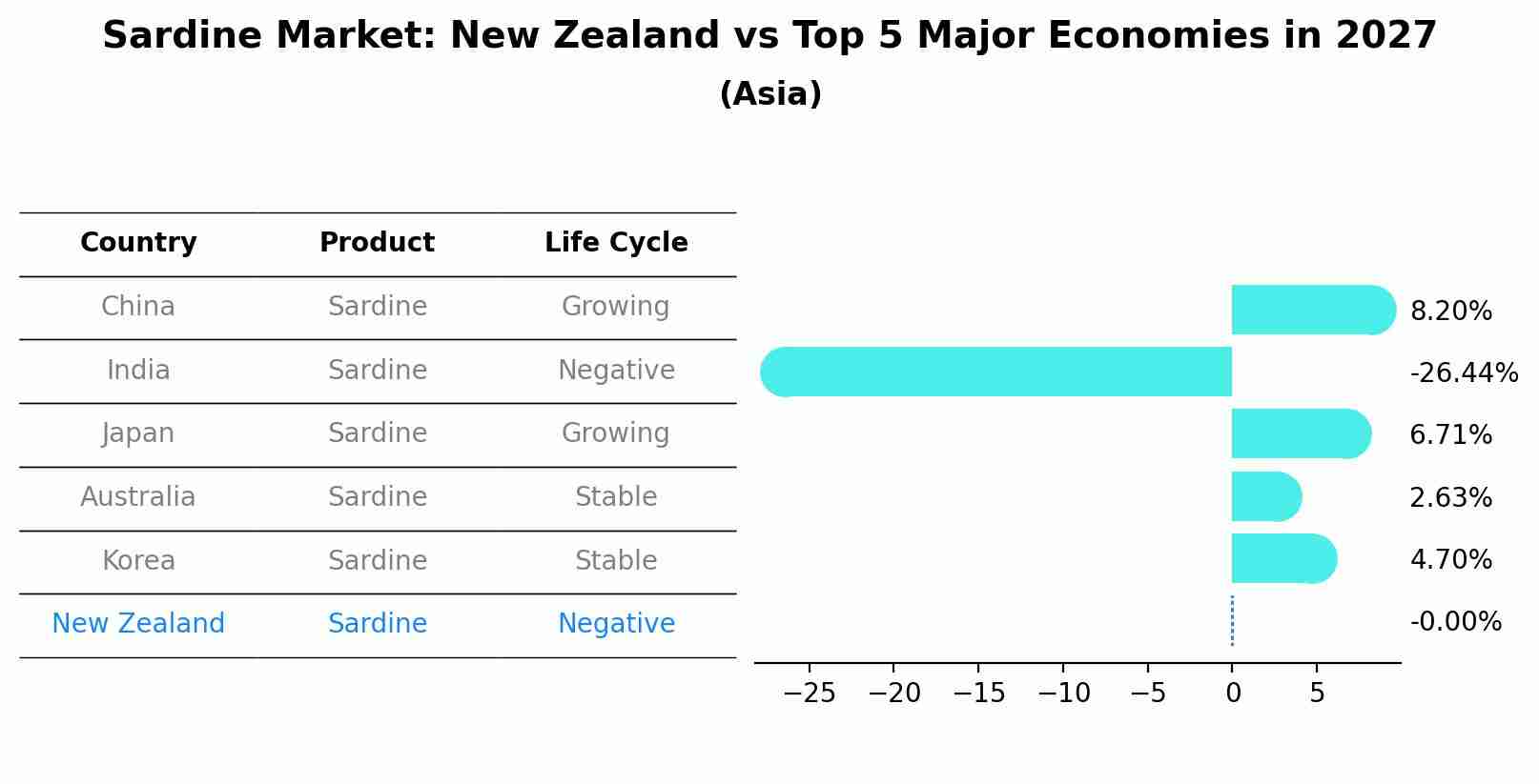 Sardine Market: New Zealand vs Top 5 Major Economies in 2027 (Asia)