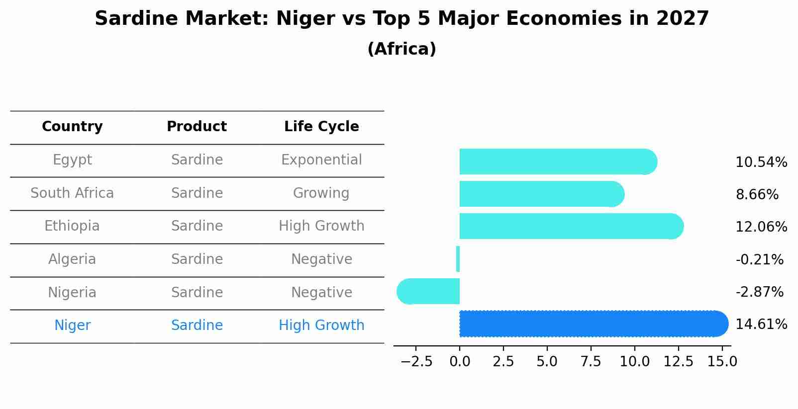 Sardine Market: Niger vs Top 5 Major Economies in 2027 (Africa)