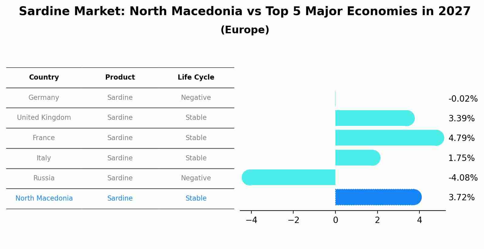 Sardine Market: North Macedonia vs Top 5 Major Economies in 2027 (Europe)