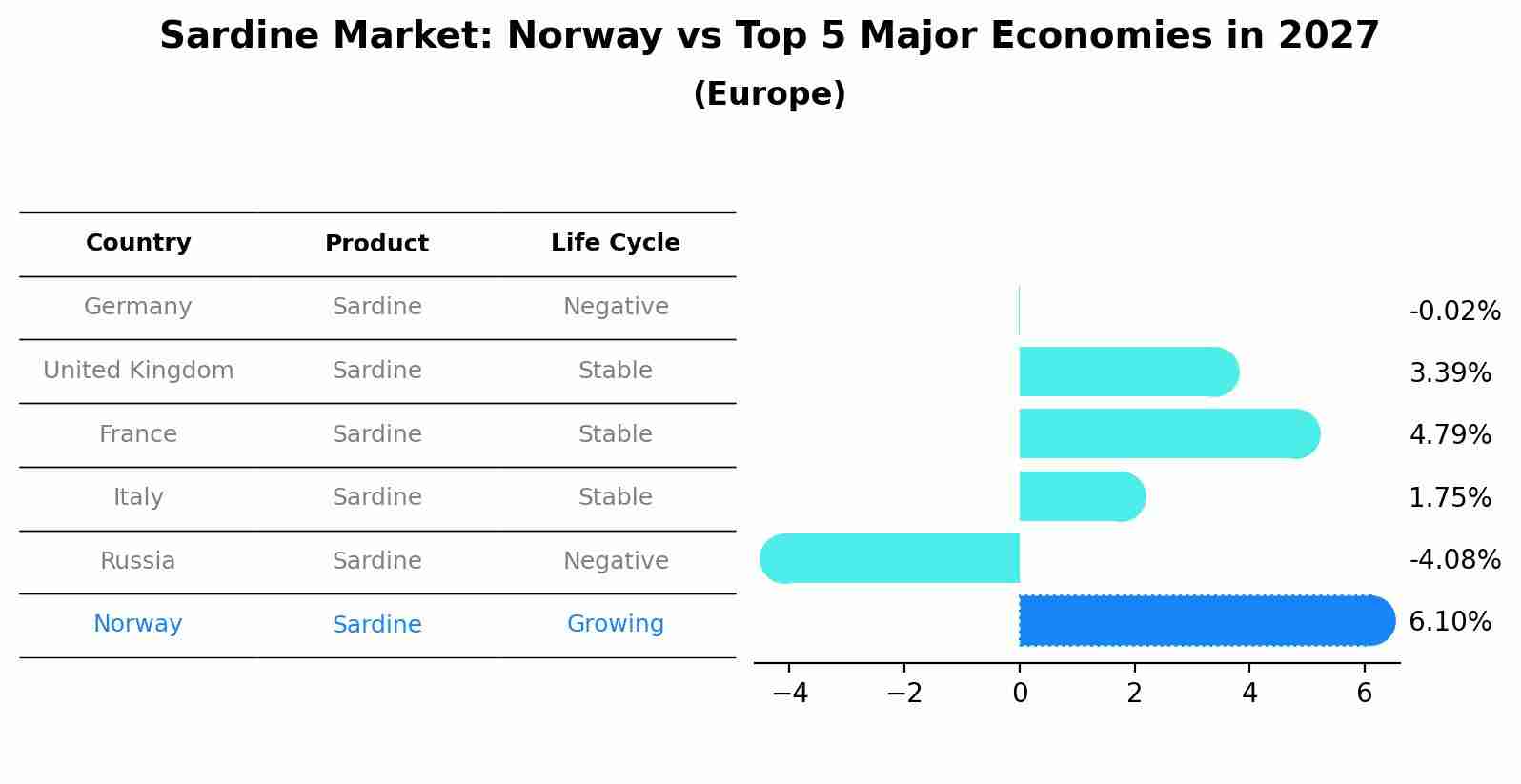 Sardine Market: Norway vs Top 5 Major Economies in 2027 (Europe)