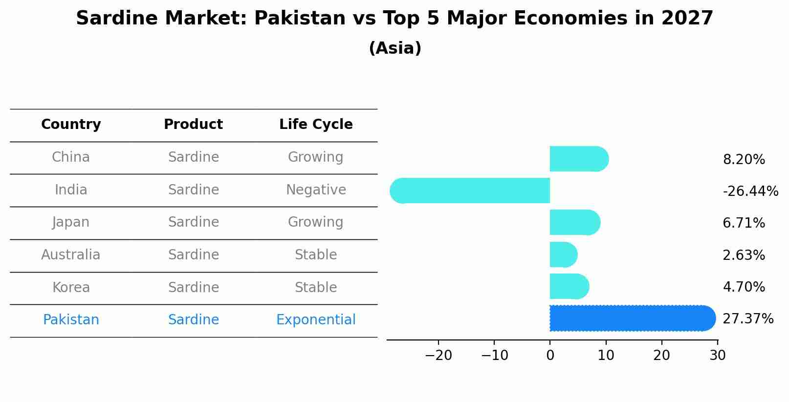 Sardine Market: Pakistan vs Top 5 Major Economies in 2027 (Asia)