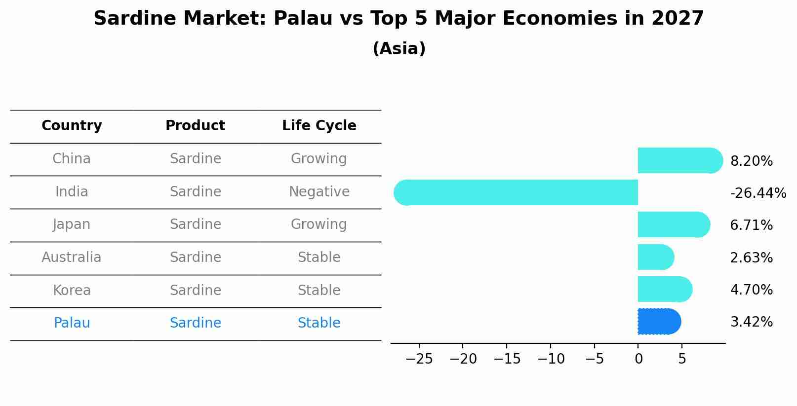 Sardine Market: Palau vs Top 5 Major Economies in 2027 (Asia)
