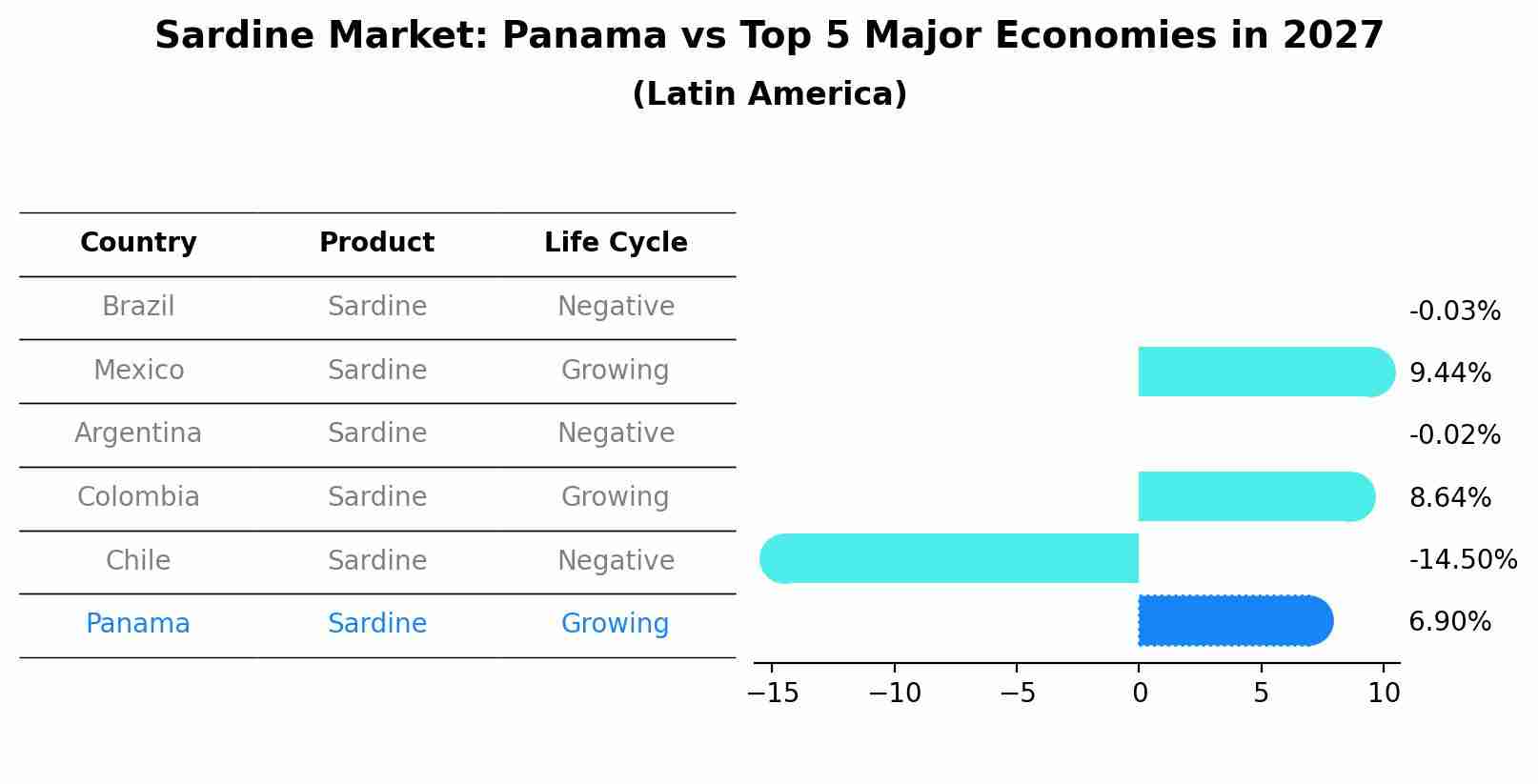 Sardine Market: Panama vs Top 5 Major Economies in 2027 (Latin America)