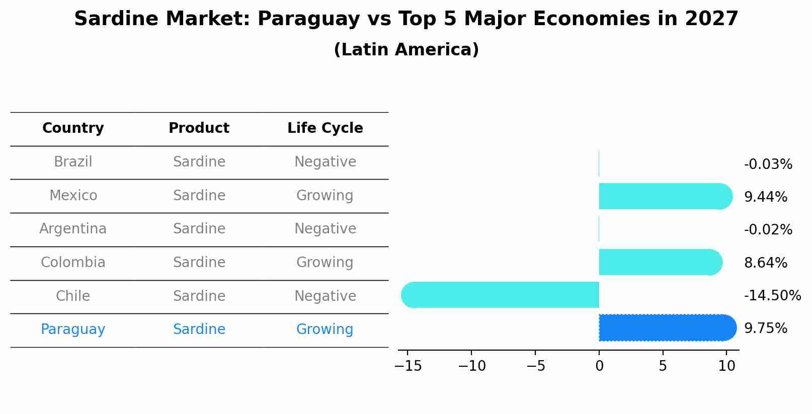 Sardine Market: Paraguay vs Top 5 Major Economies in 2027 (Latin America)