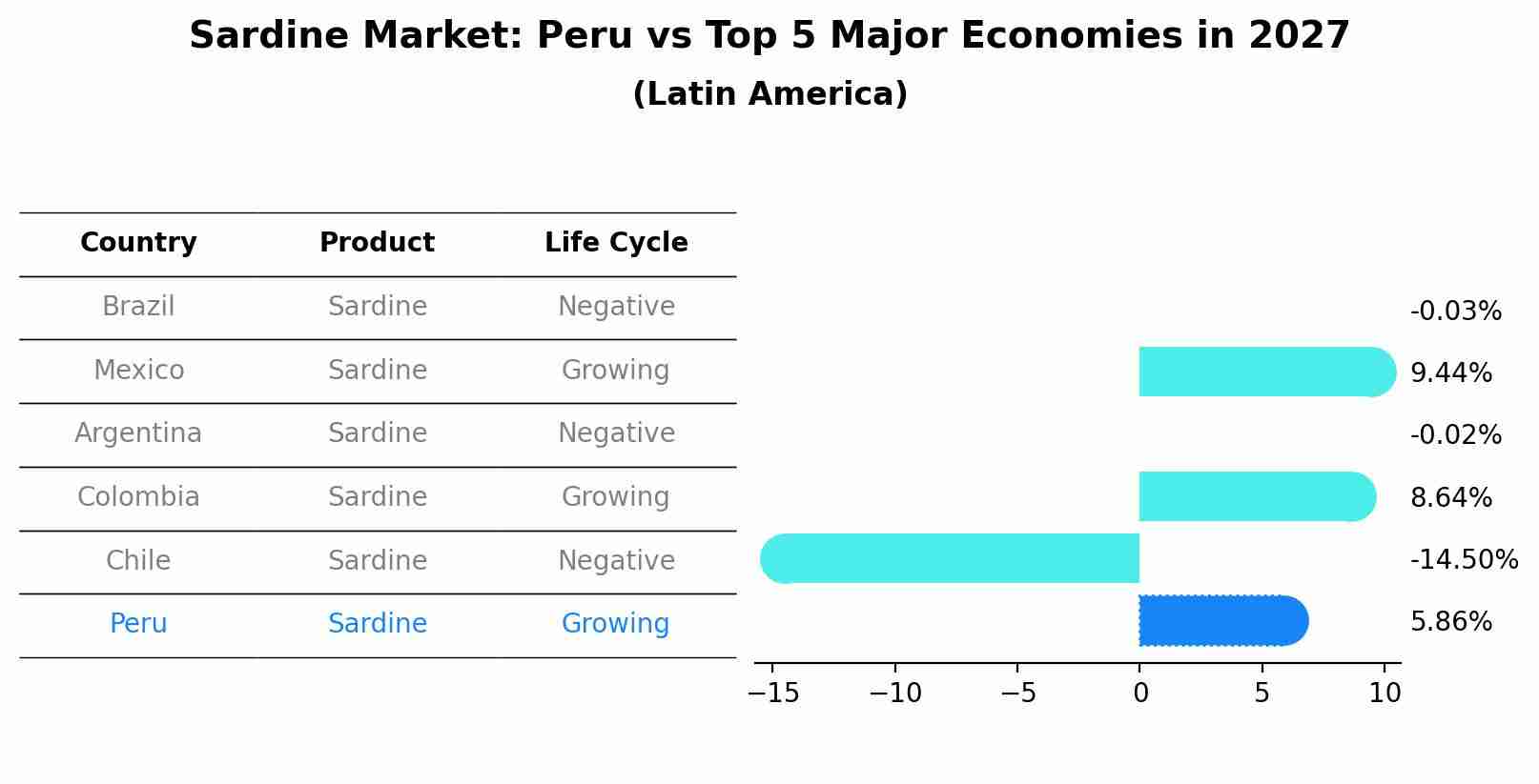 Sardine Market: Peru vs Top 5 Major Economies in 2027 (Latin America)
