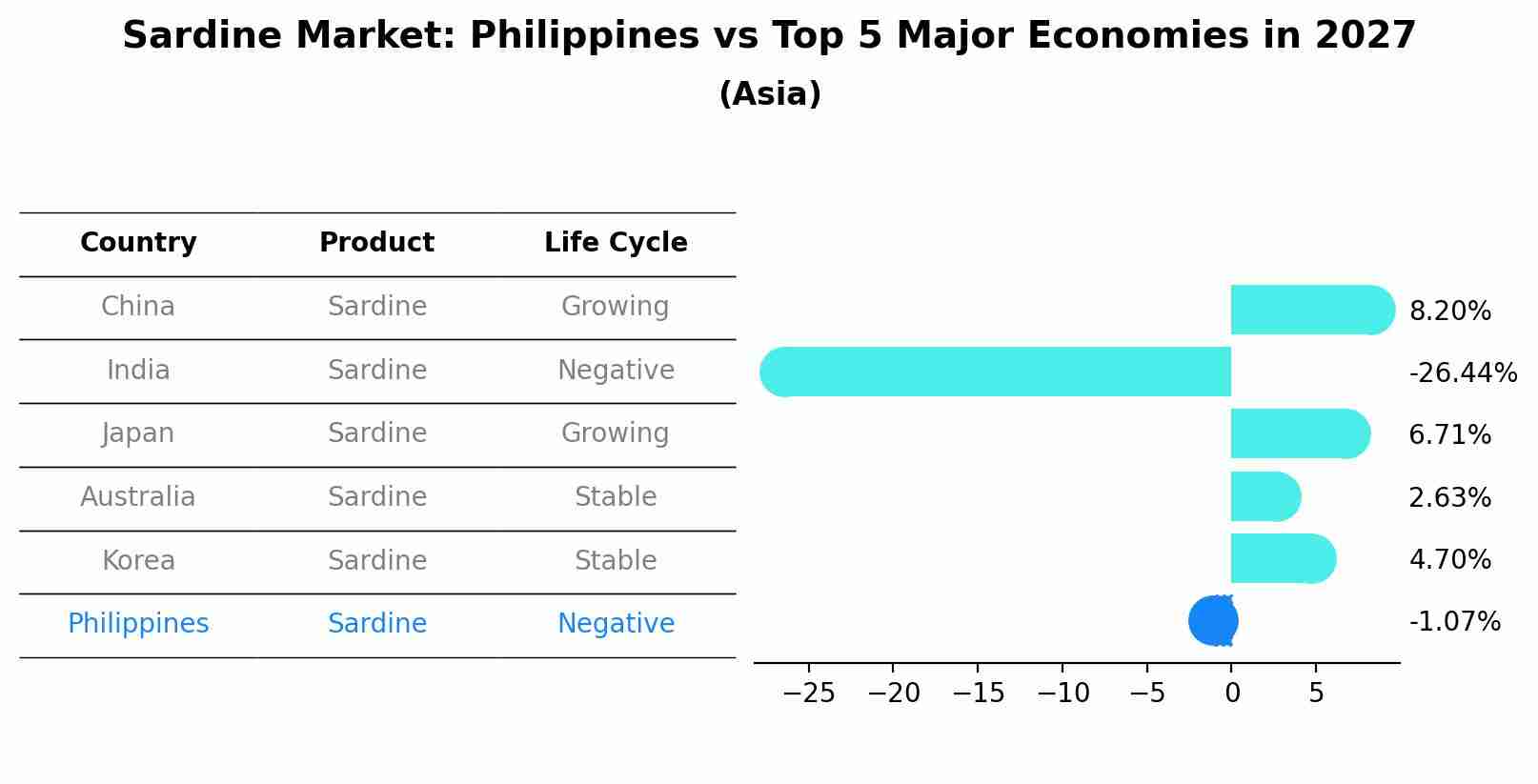 Sardine Market: Philippines vs Top 5 Major Economies in 2027 (Asia)