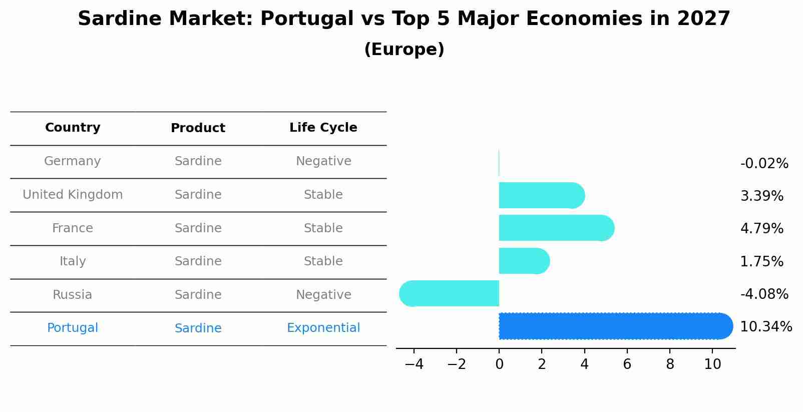 Sardine Market: Portugal vs Top 5 Major Economies in 2027 (Europe)
