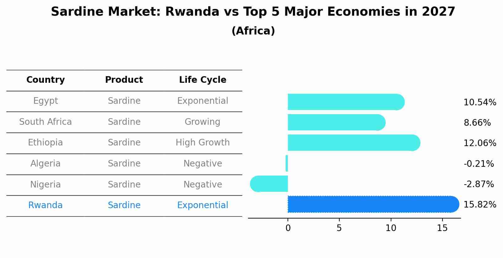 Sardine Market: Rwanda vs Top 5 Major Economies in 2027 (Africa)