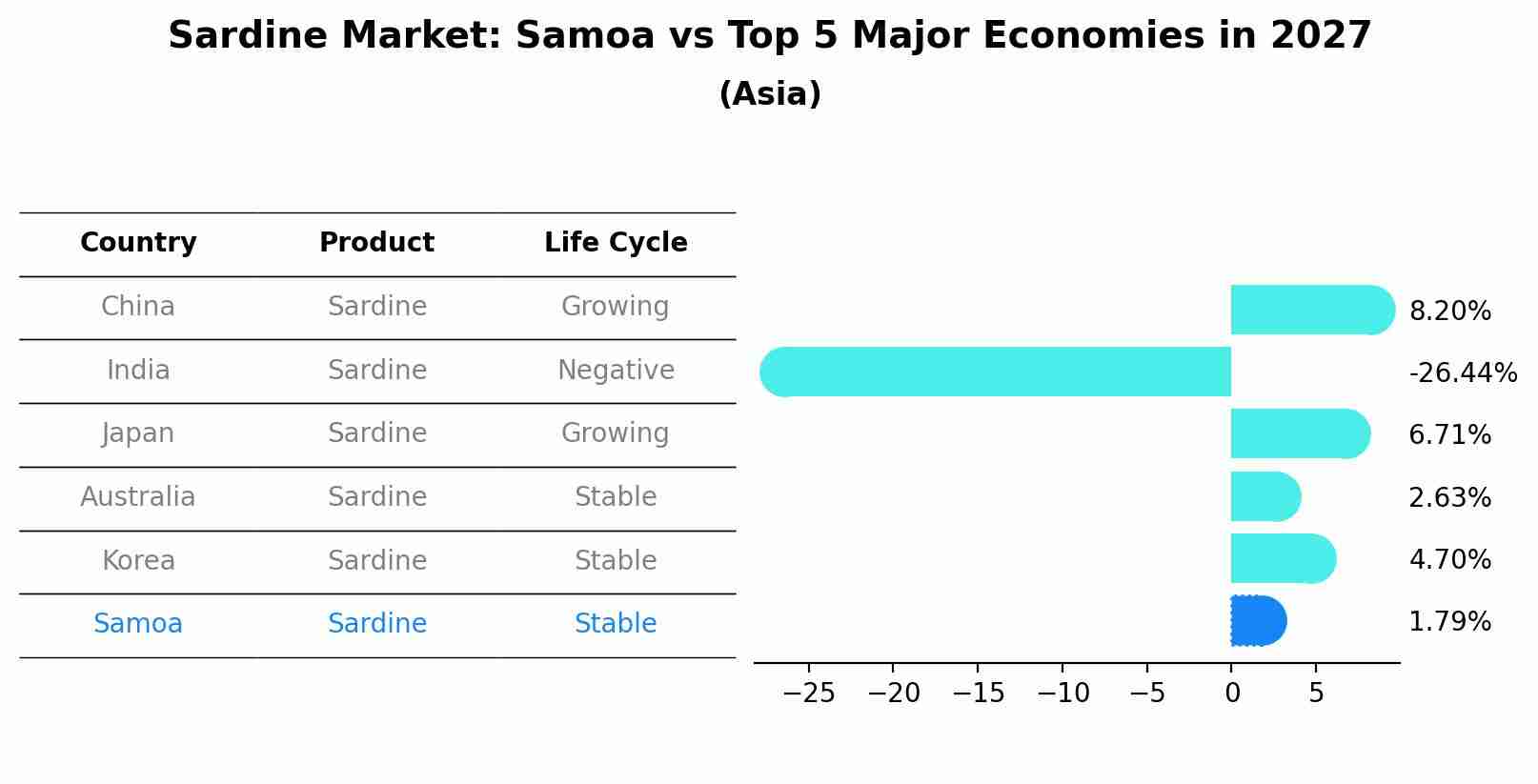 Sardine Market: Samoa vs Top 5 Major Economies in 2027 (Asia)