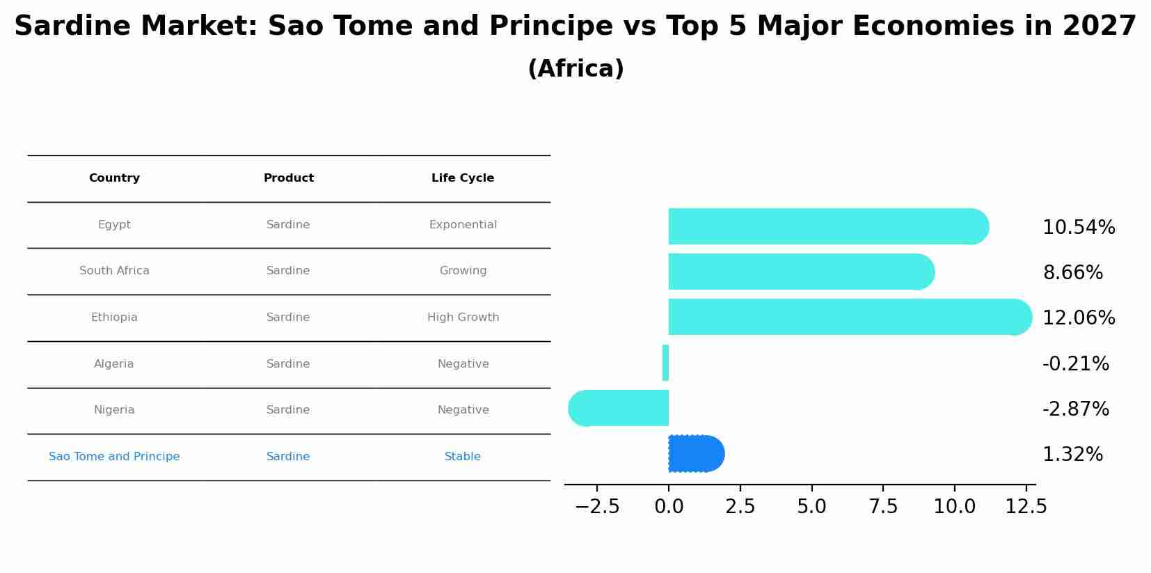 Sardine Market: Sao Tome and Principe vs Top 5 Major Economies in 2027 (Africa)