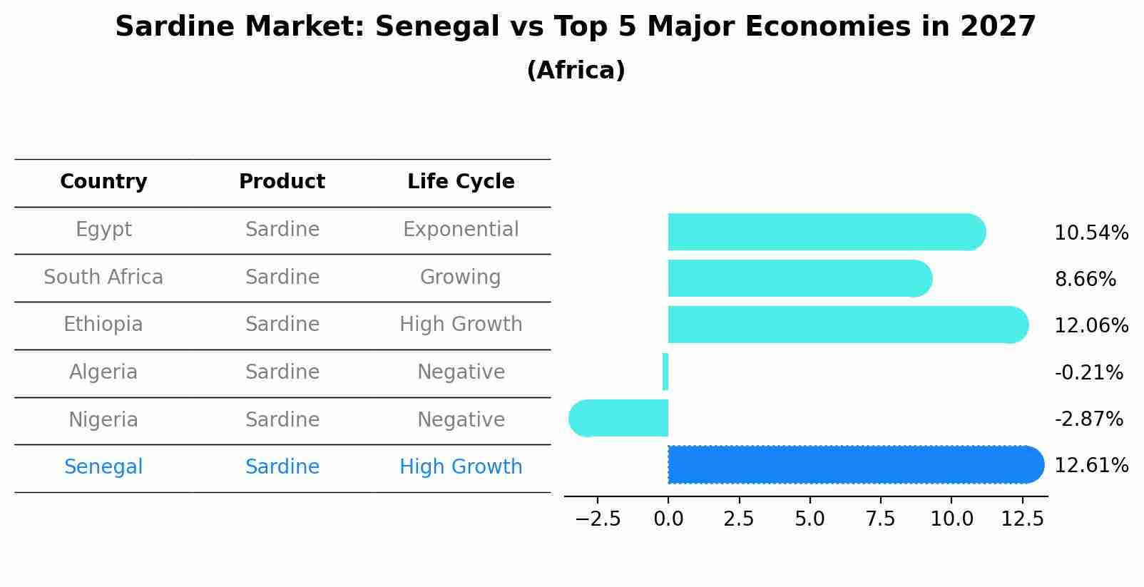 Sardine Market: Senegal vs Top 5 Major Economies in 2027 (Africa)
