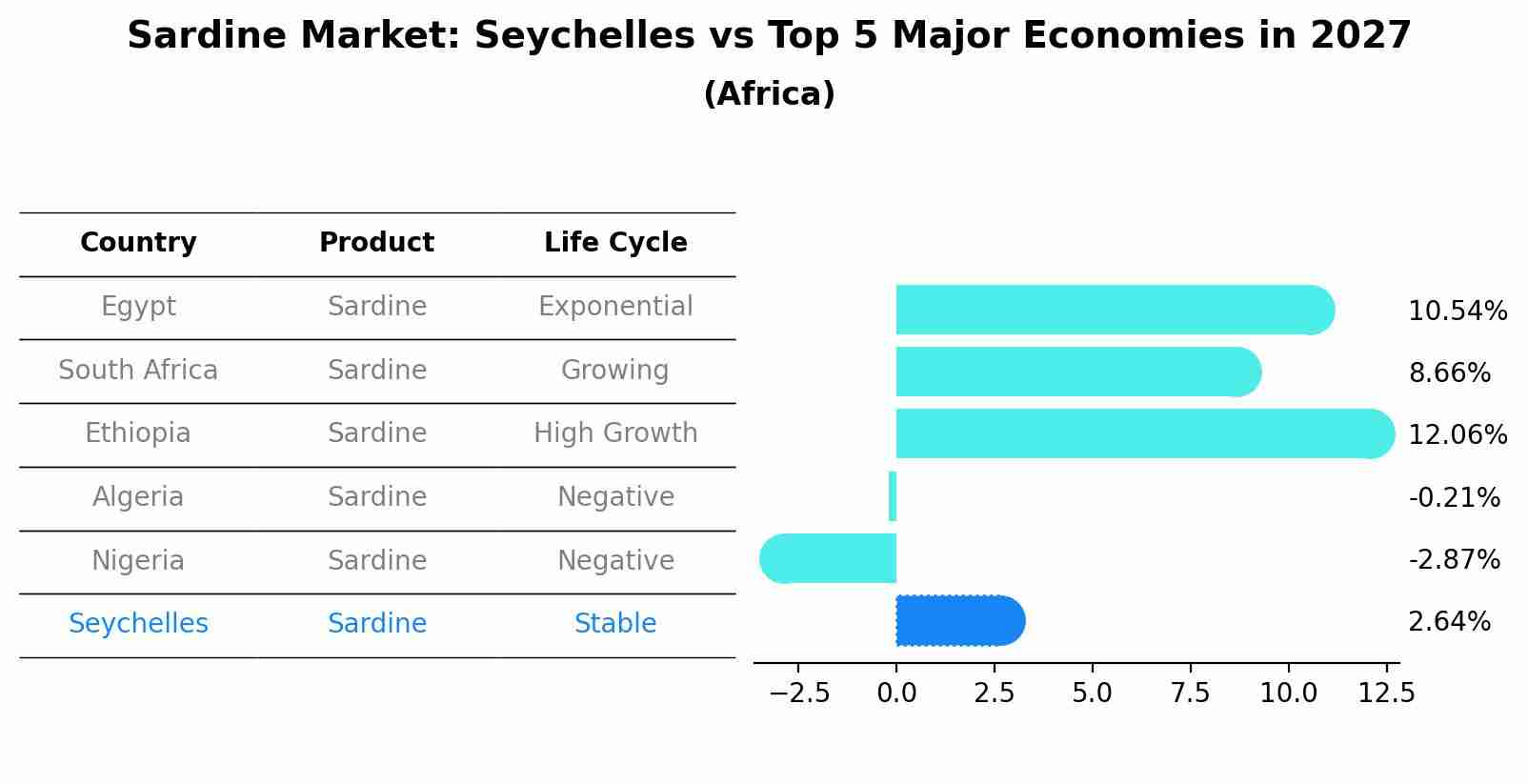 Sardine Market: Seychelles vs Top 5 Major Economies in 2027 (Africa)