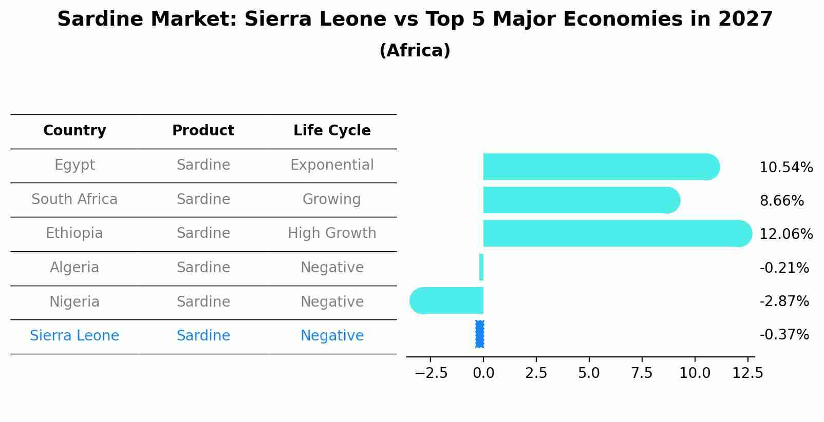 Sardine Market: Sierra Leone vs Top 5 Major Economies in 2027 (Africa)
