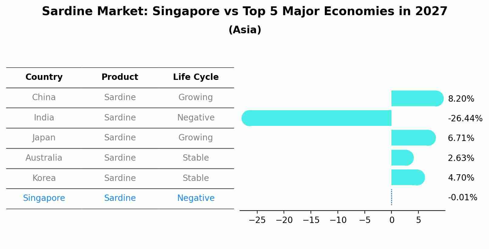 Sardine Market: Singapore vs Top 5 Major Economies in 2027 (Asia)