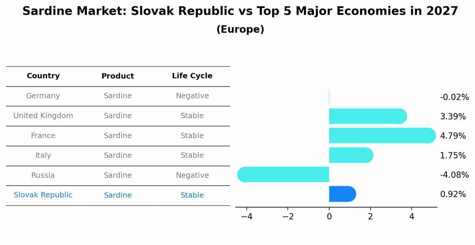 Sardine Market: Slovak Republic vs Top 5 Major Economies in 2027 (Europe)