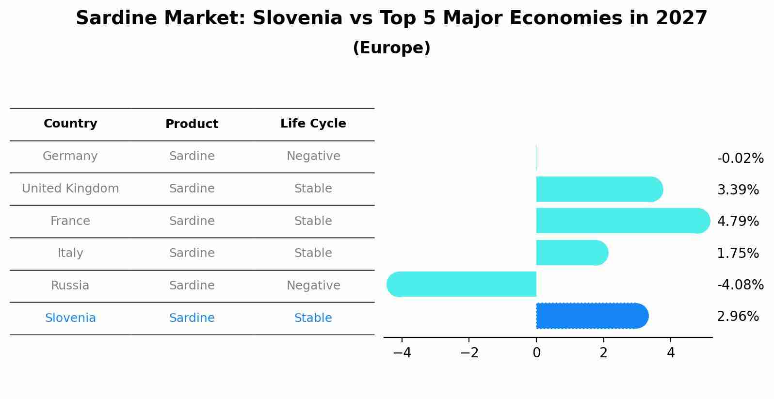 Sardine Market: Slovenia vs Top 5 Major Economies in 2027 (Europe)