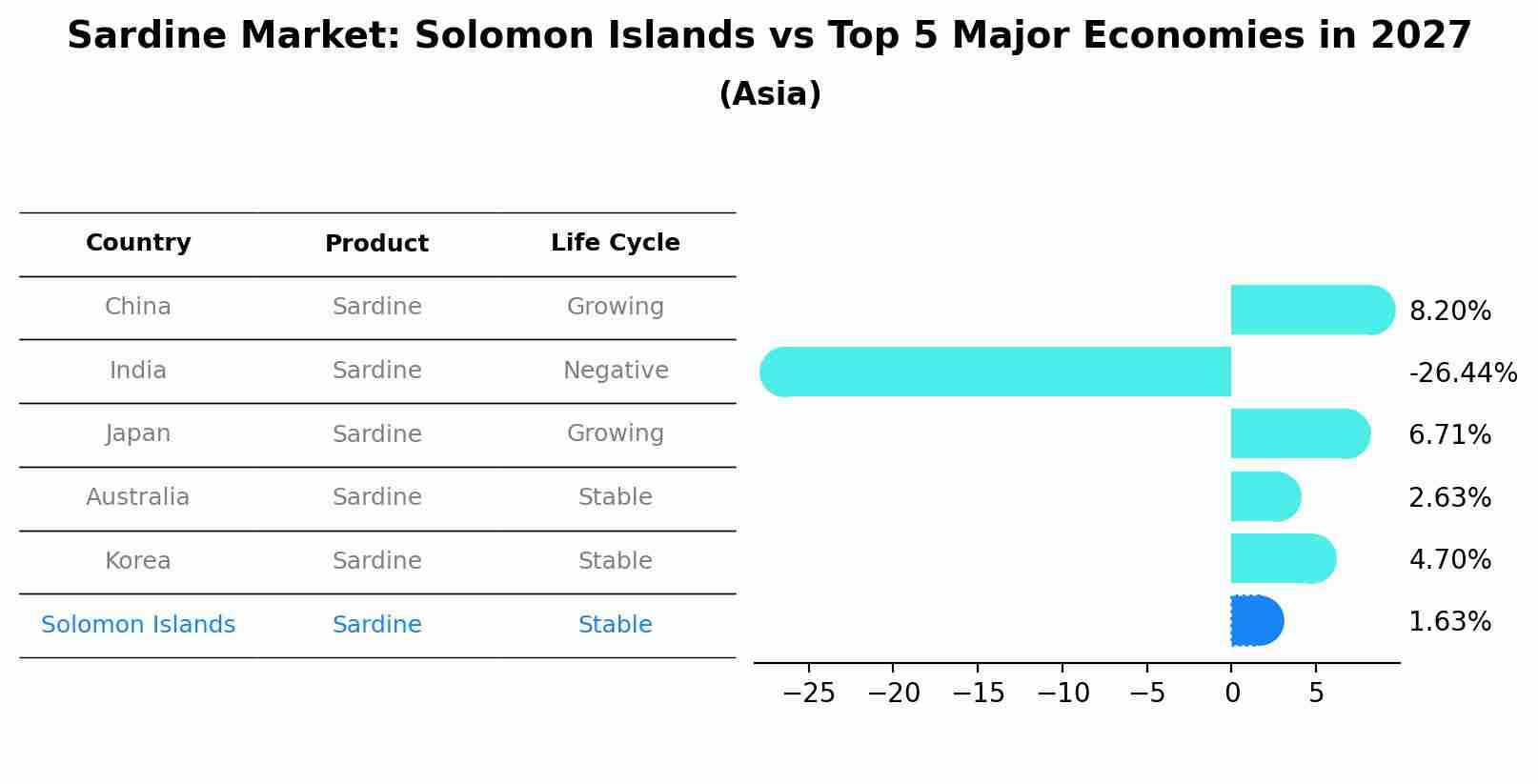 Sardine Market: Solomon Islands vs Top 5 Major Economies in 2027 (Asia)