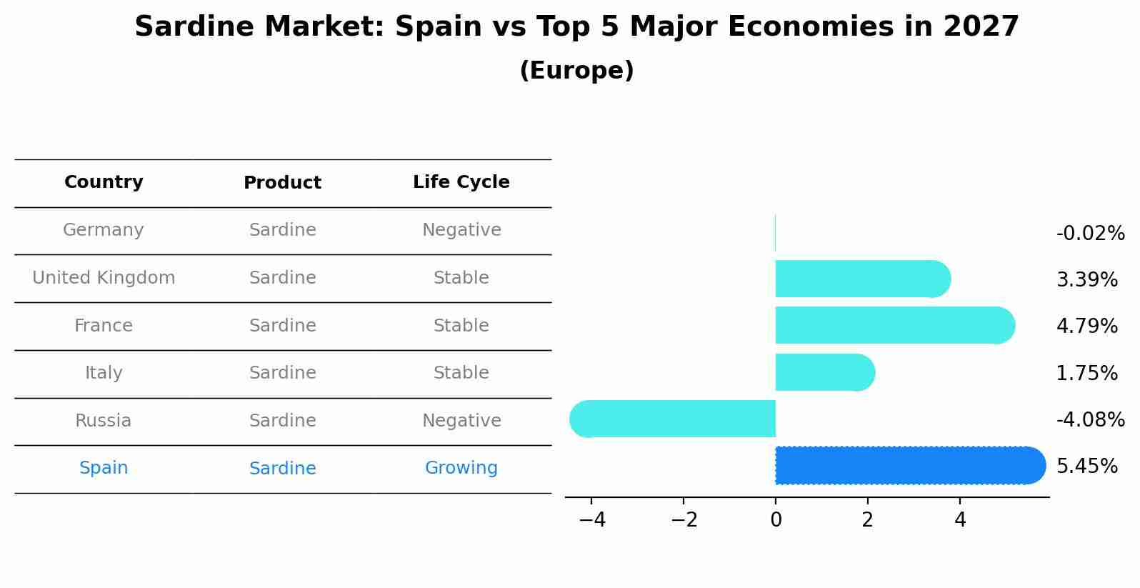Sardine Market: Spain vs Top 5 Major Economies in 2027 (Europe)