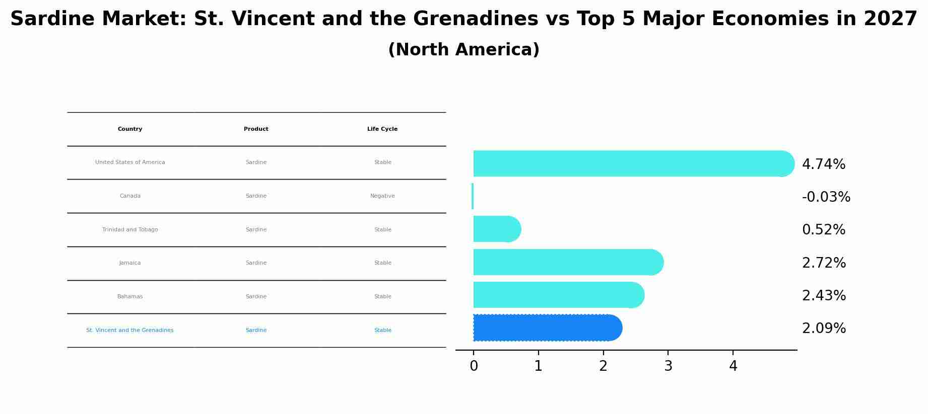 Sardine Market: St. Vincent and the Grenadines vs Top 5 Major Economies in 2027 (North America)
