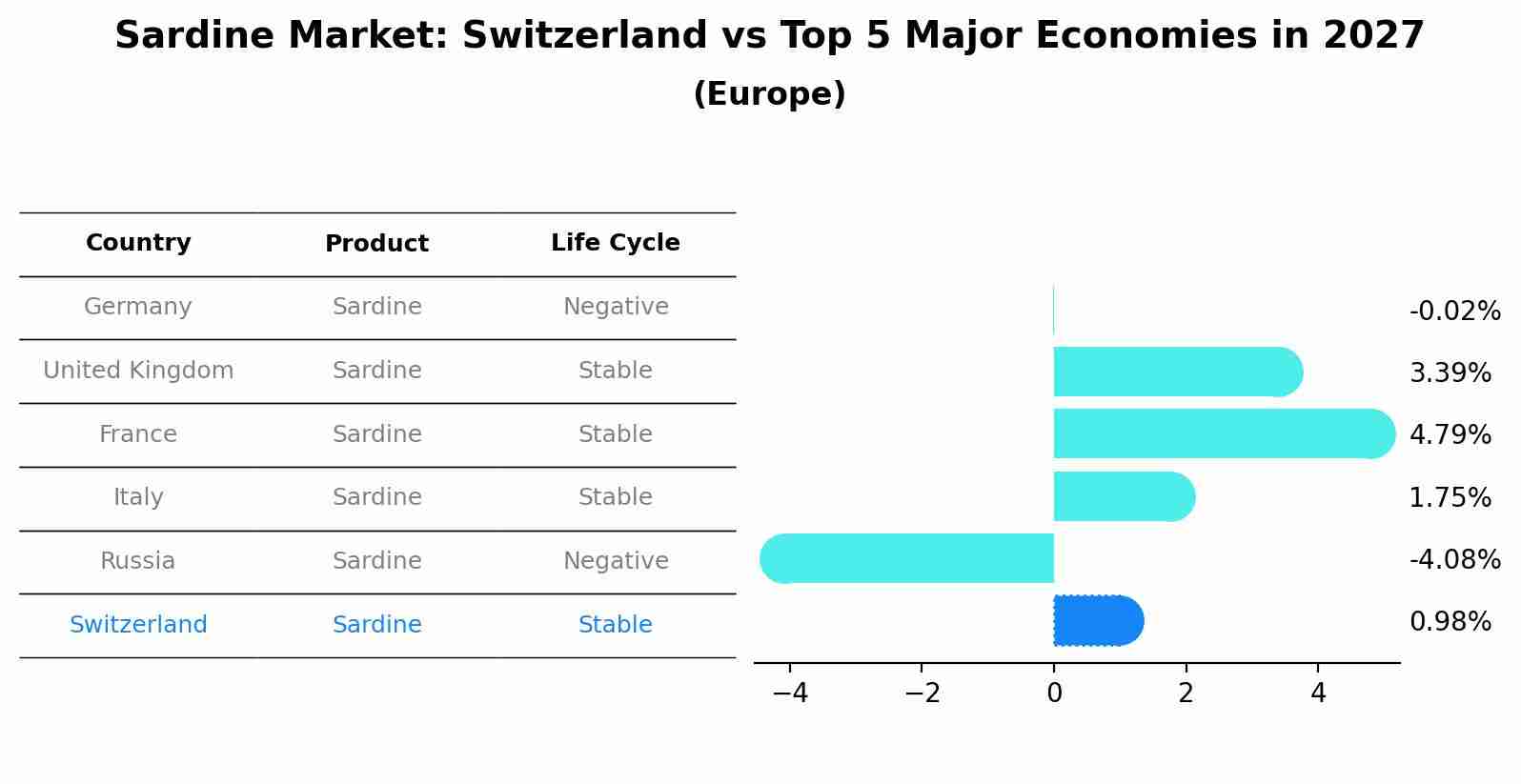 Sardine Market: Switzerland vs Top 5 Major Economies in 2027 (Europe)