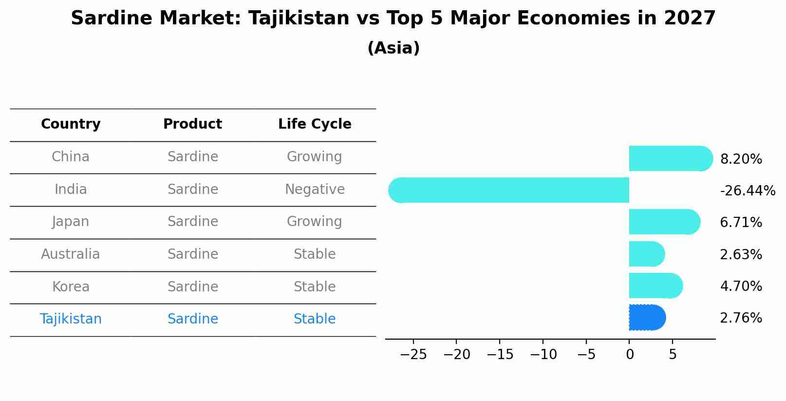 Sardine Market: Tajikistan vs Top 5 Major Economies in 2027 (Asia)