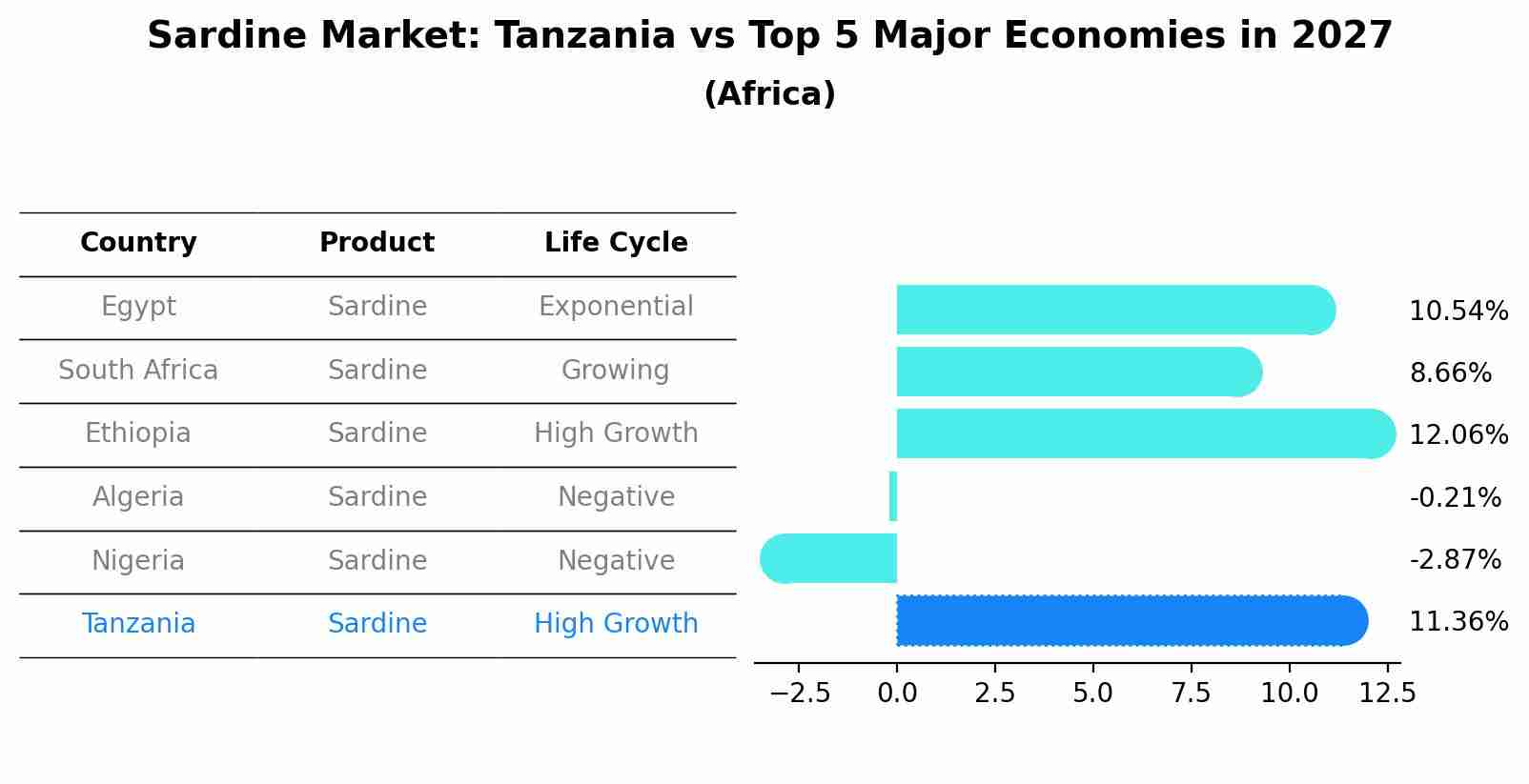 Sardine Market: Tanzania vs Top 5 Major Economies in 2027 (Africa)
