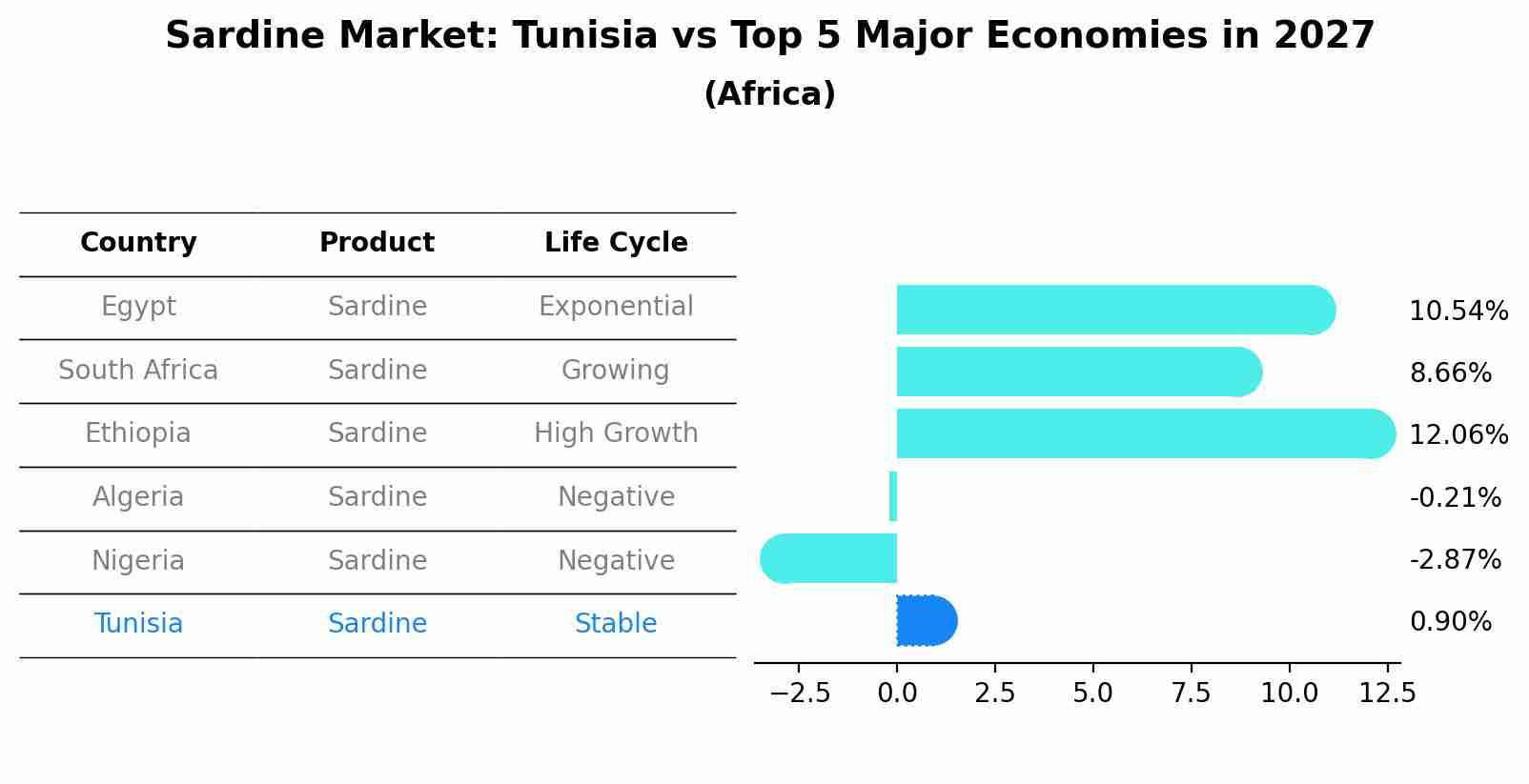 Sardine Market: Tunisia vs Top 5 Major Economies in 2027 (Africa)
