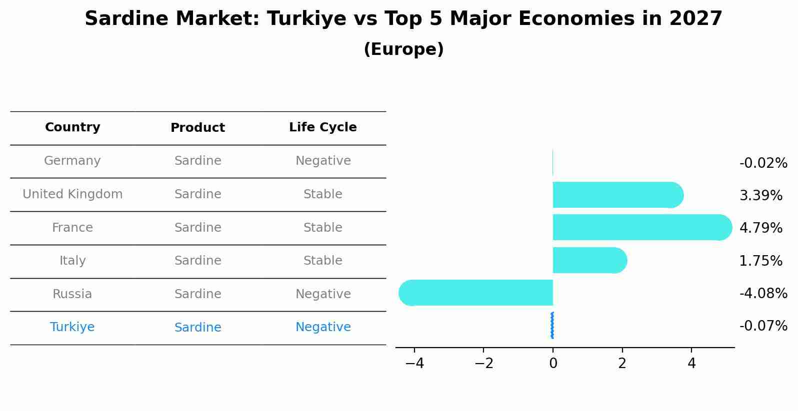 Sardine Market: Turkiye vs Top 5 Major Economies in 2027 (Europe)
