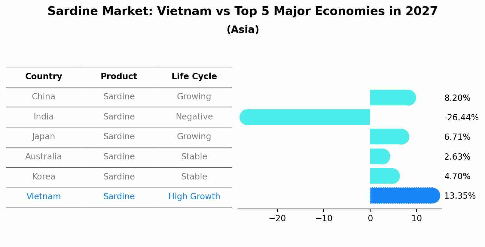 Sardine Market: Vietnam vs Top 5 Major Economies in 2027 (Asia)