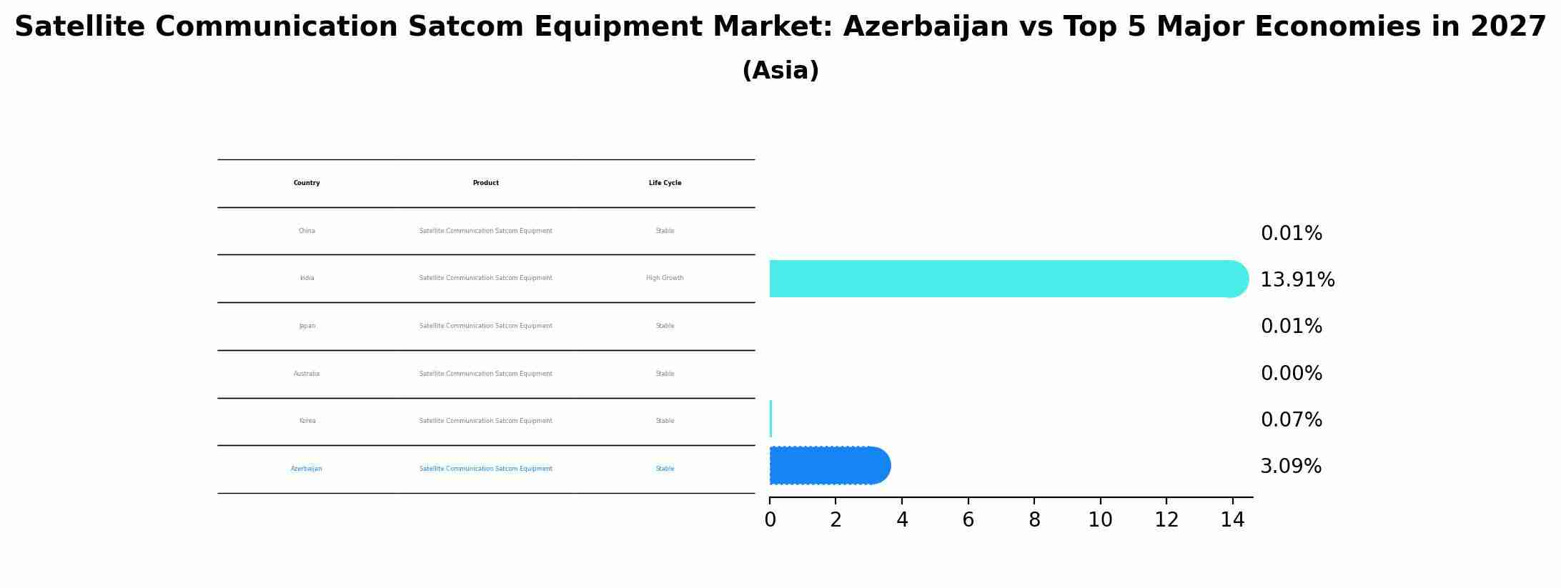 Satellite Communication Satcom Equipment Market: Azerbaijan vs Top 5 Major Economies in 2027 (Asia)